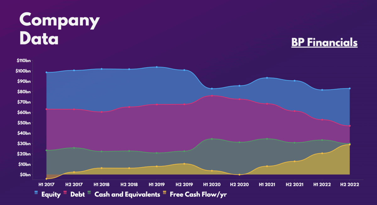 BP Financials.