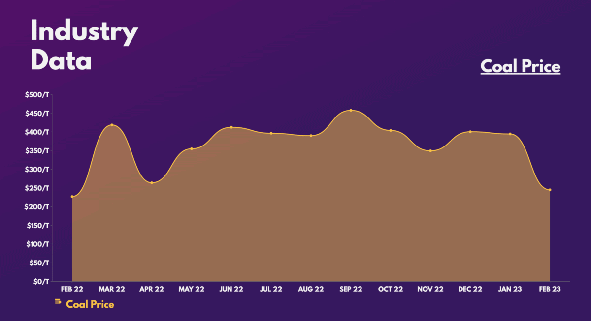 Coal Price.