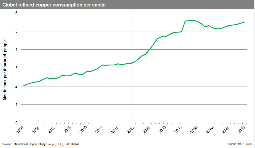 Chart showing projected copper demand.