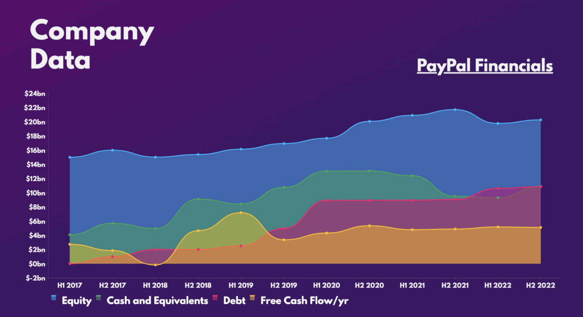 PayPal Financials.