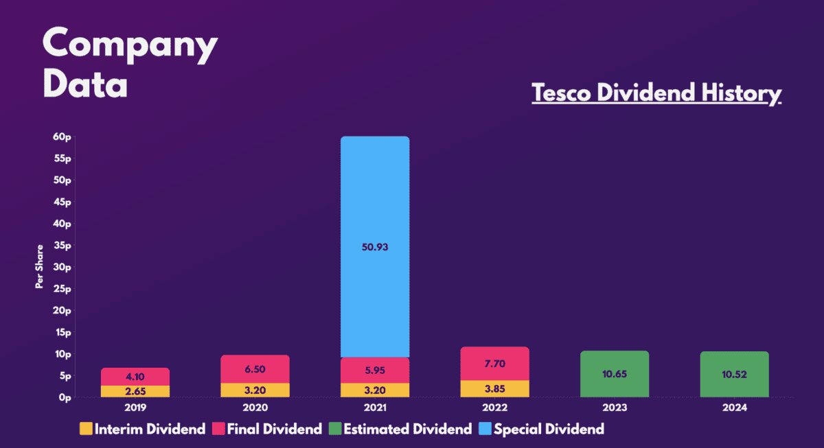 Tesco Dividend History.