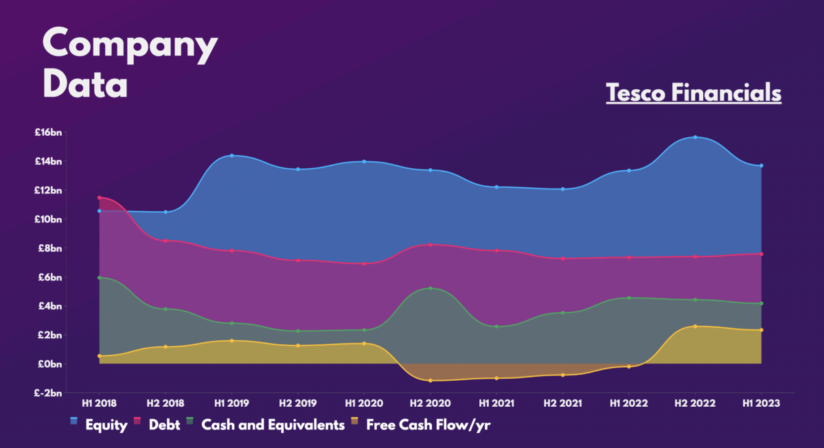 Tesco Stock Financials.