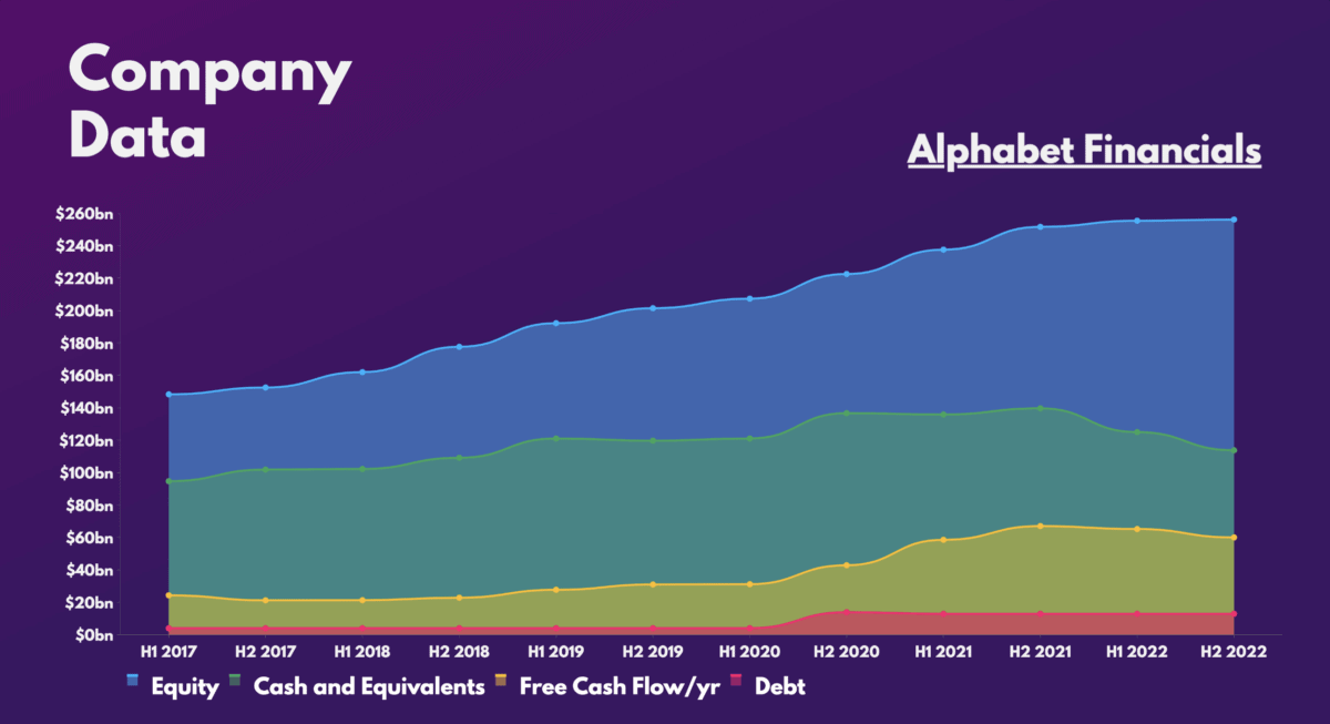 Alphabet Financials.