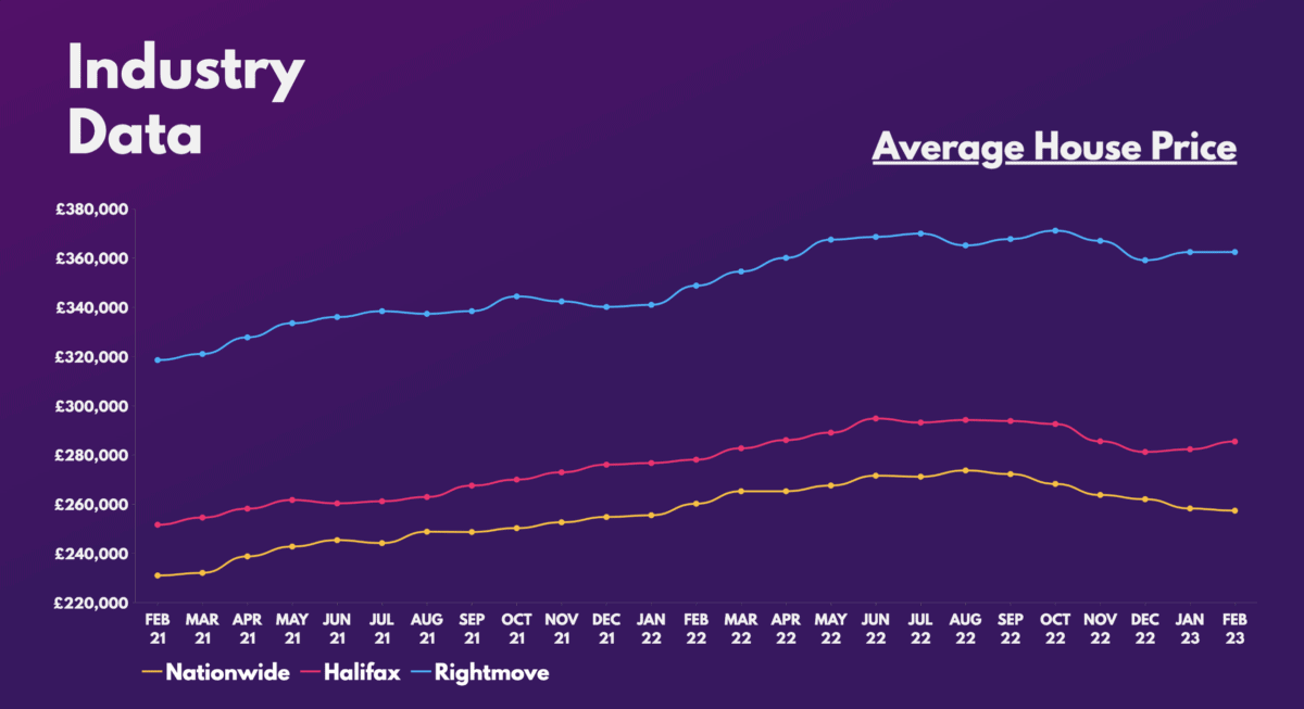 Average House Price.