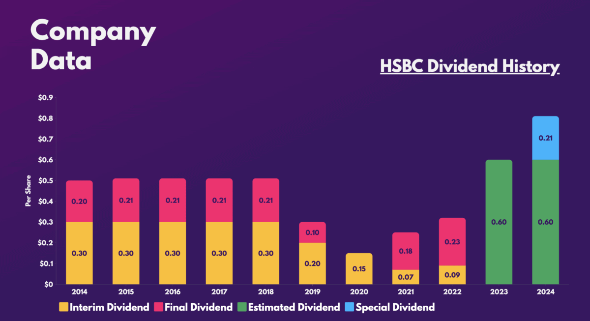 HSBC Dividend History.