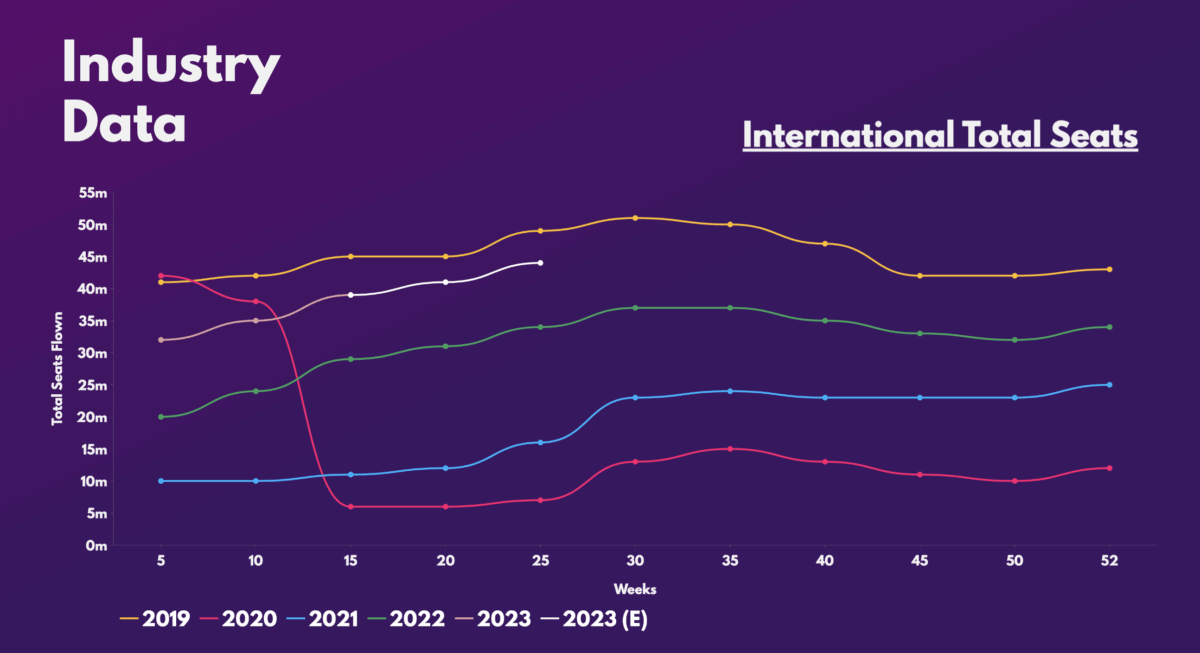 IAG Shares - International Total Seats.