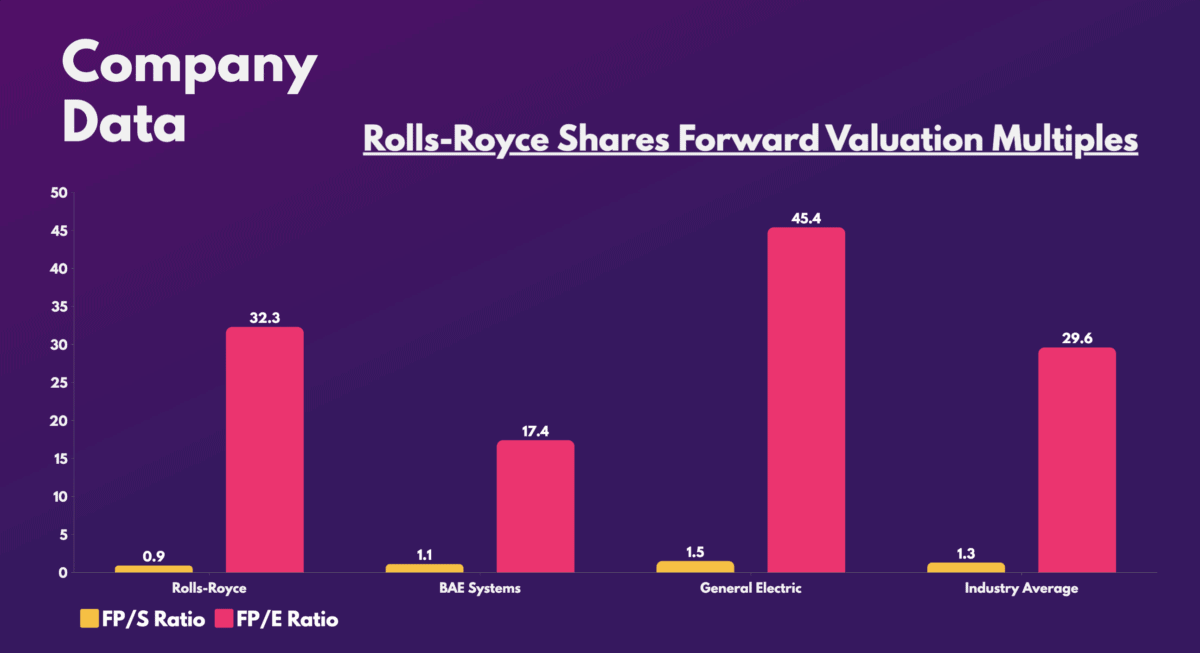 Rolls-Royce Shares Forward Valuation Multiples.