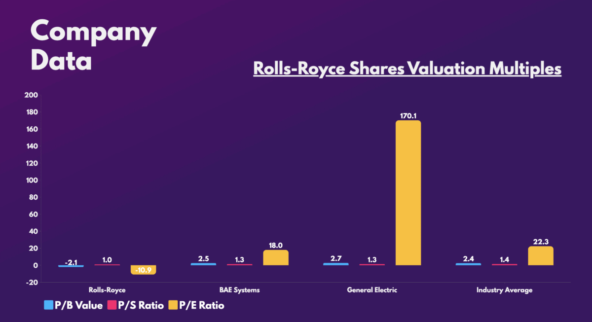 Rolls-Royce Shares Valuation Multiples.