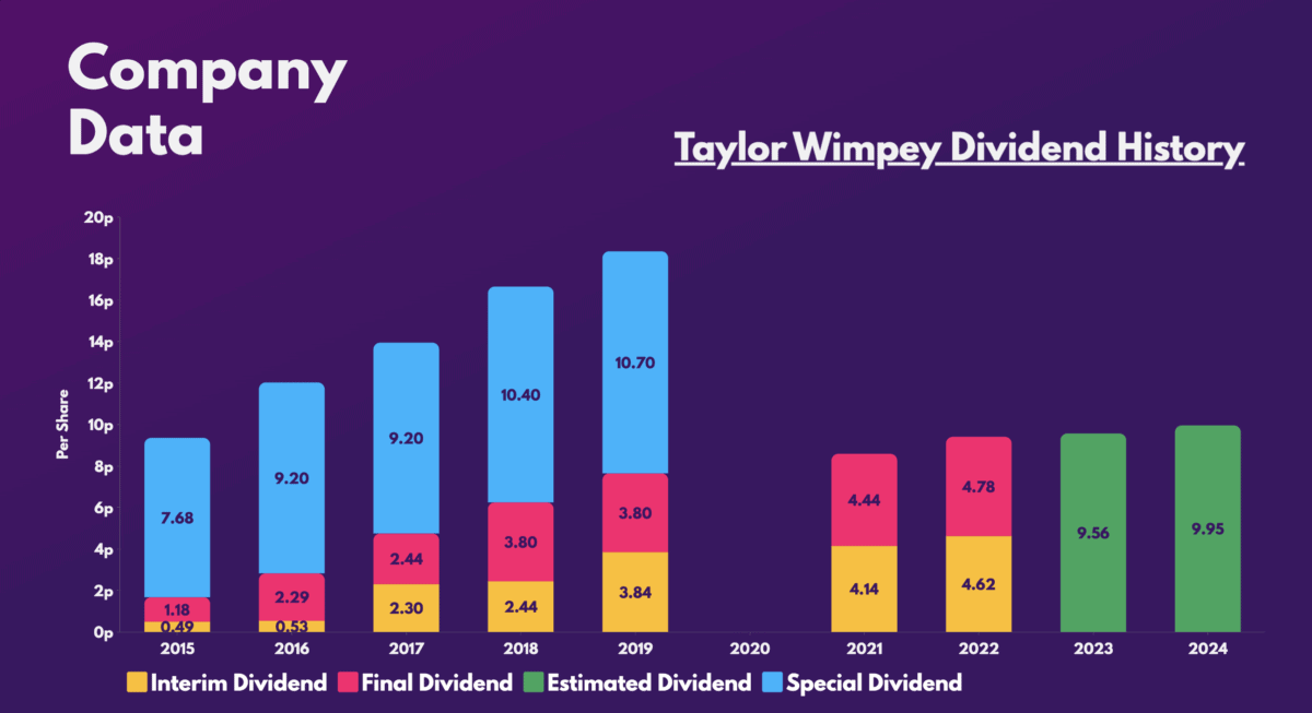 Taylor Wimpey Dividend History.