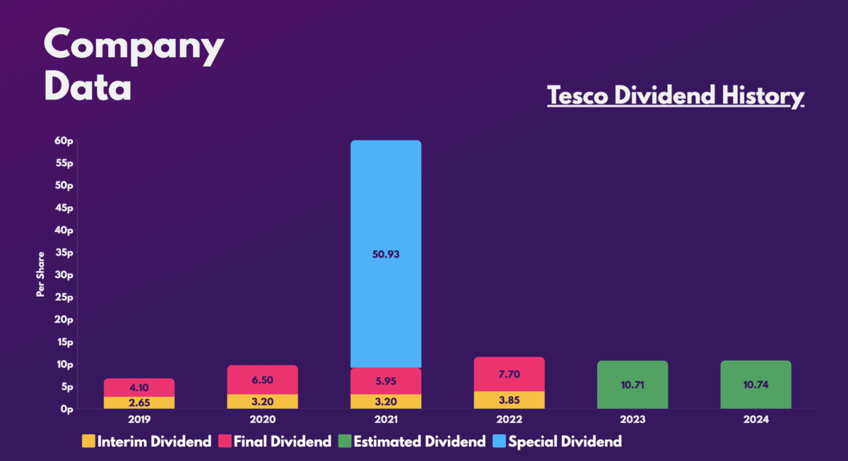 Tesco Dividend History.