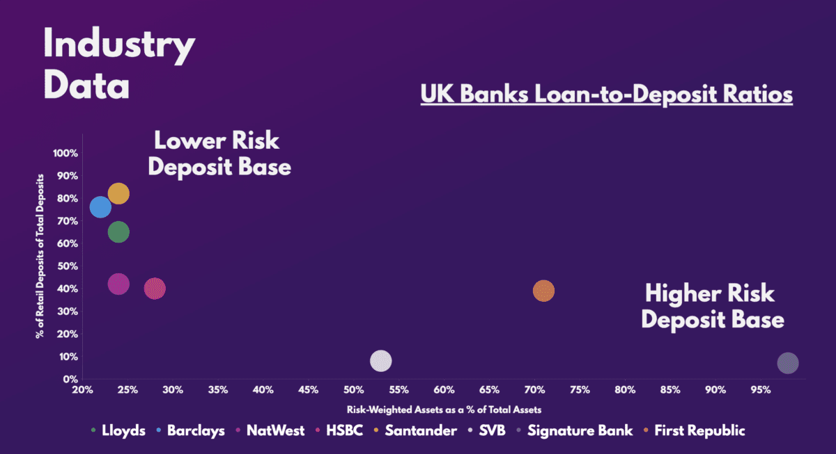 FTSE 100 Shares - UK Banks Loan-to-Deposit Ratios.