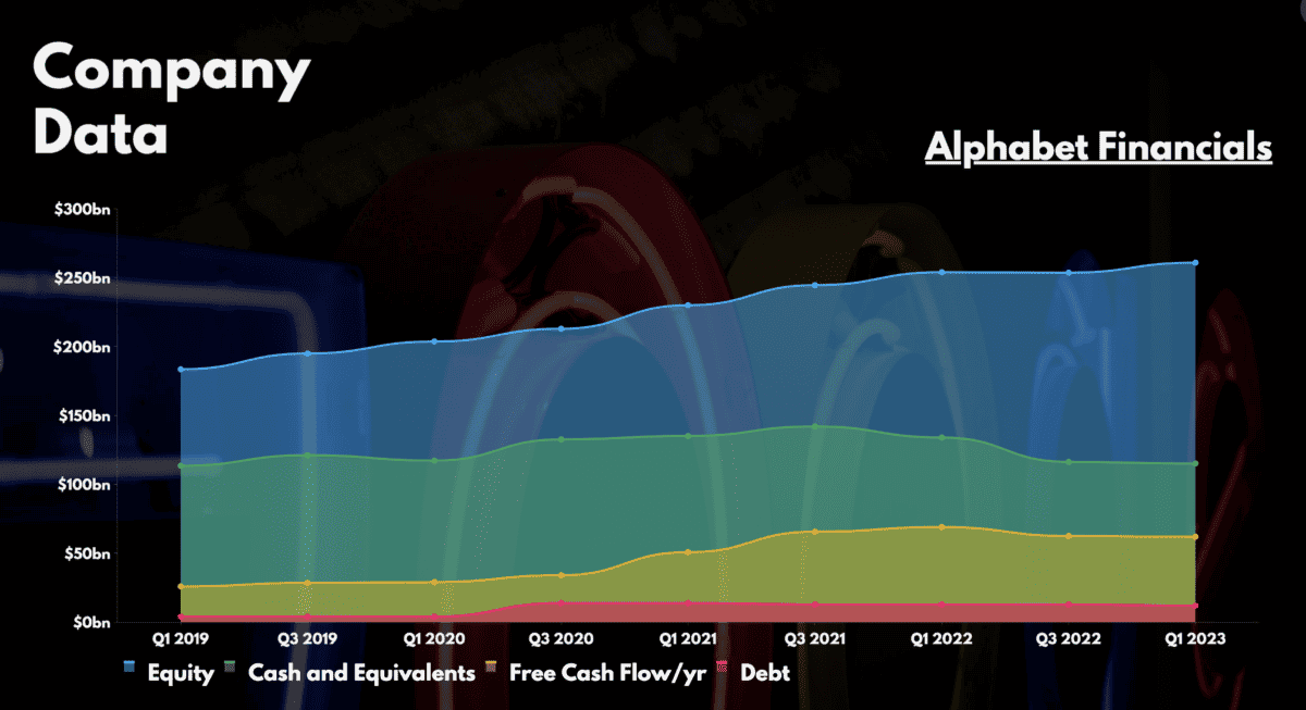 Alphabet Financials.