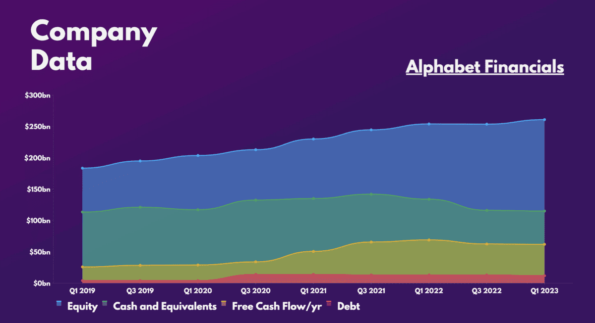 Alphabet Financials.