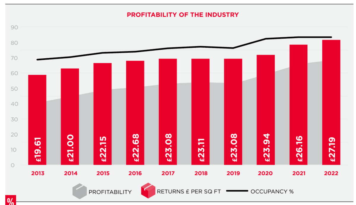 Graph showing profit, returns and occupancy growth in the self-storage market.