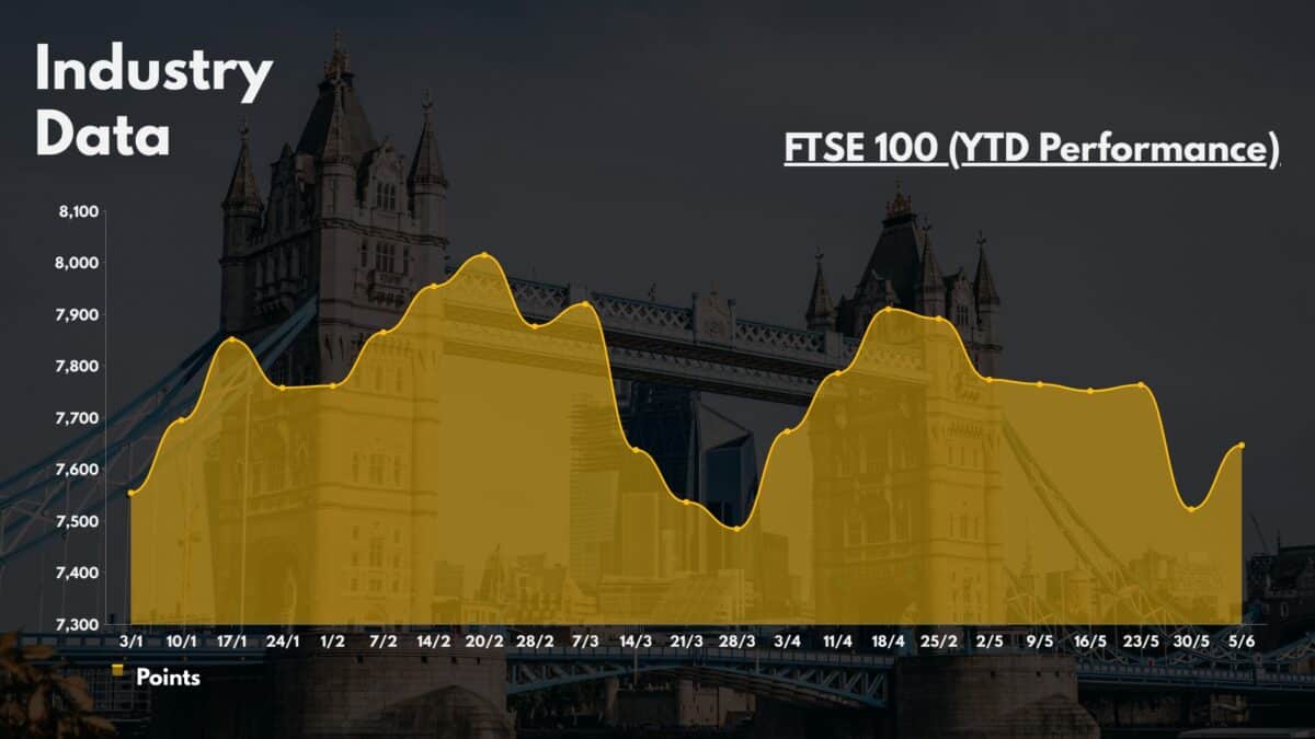 FTSE 100 (YTD Performance)