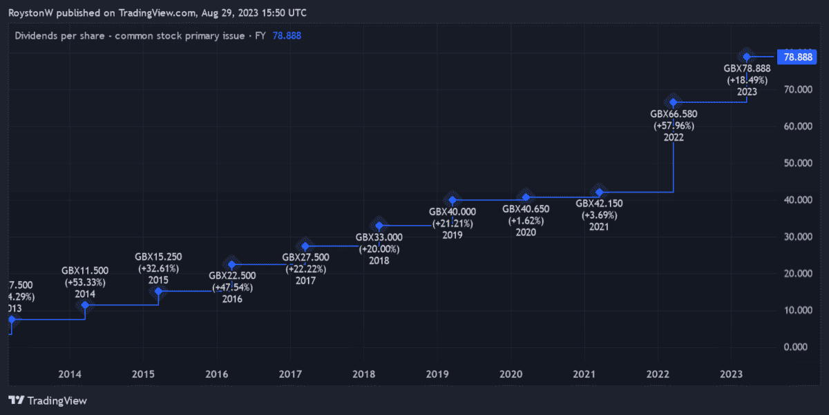 Chart showing Ashtead Group's growing dividends.