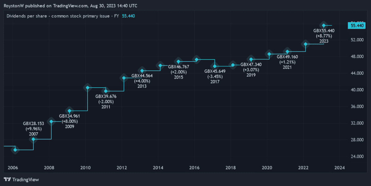 Chart showing dividend growth at National Grid.
