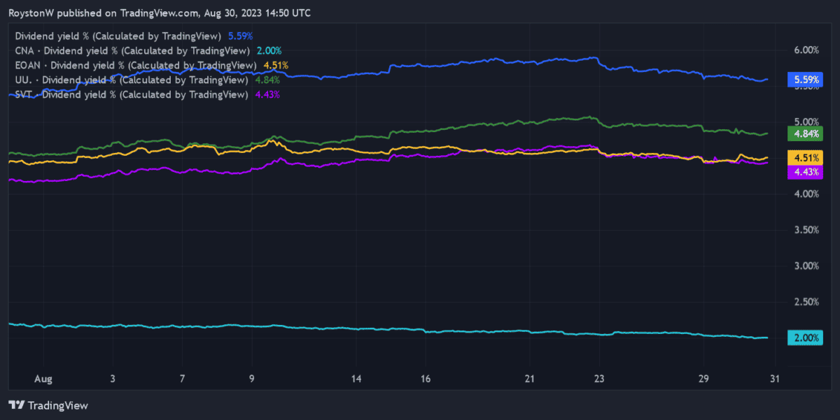 Chart showing National Grid's dividend yield compared with other utilities companies.