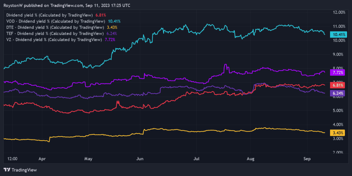 Chart showing BT's forward dividend yield.