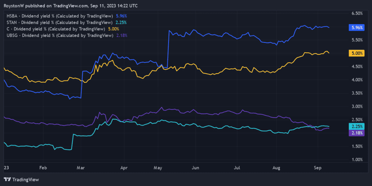 Chart showing HSBC's dividend yield.