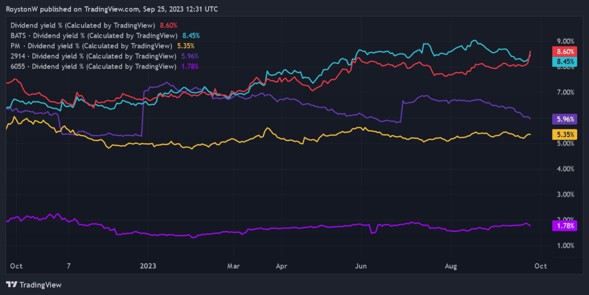 Chart showing IMB's forward P/E ratio versus its rivals.
