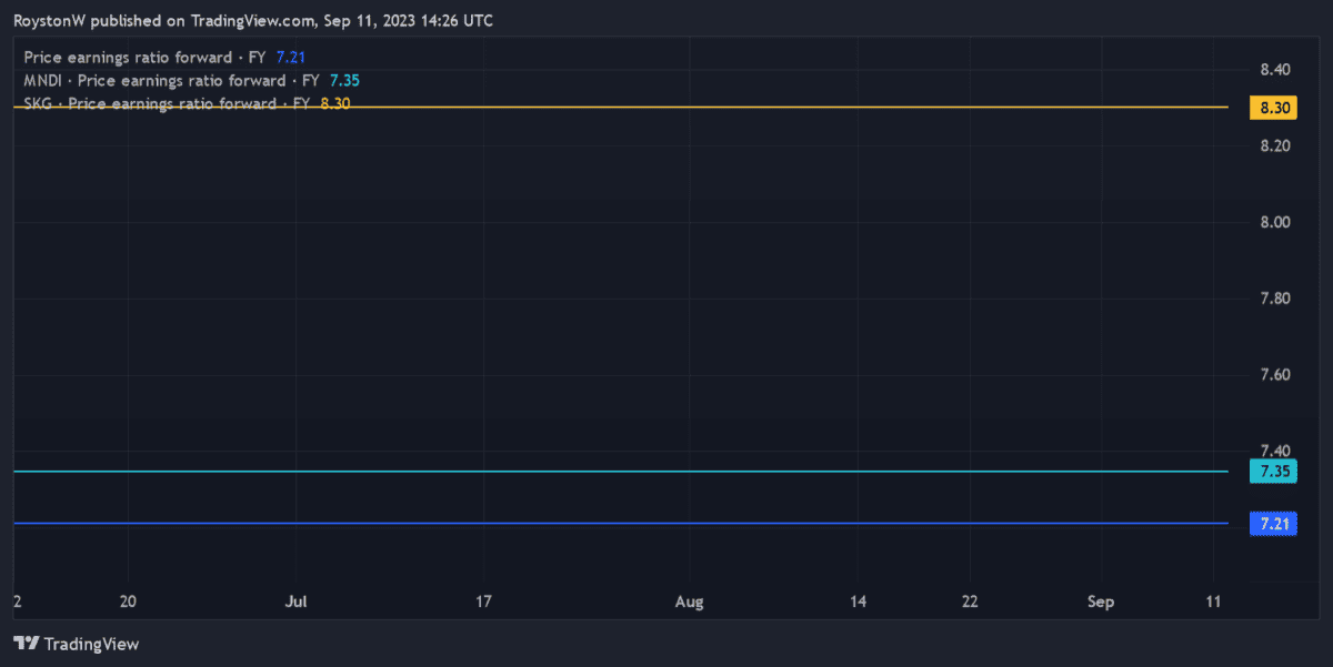 Chart showing DS Smith's P/E ratio.