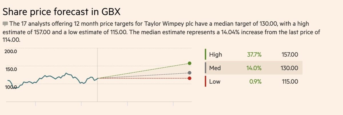 Taylor Wimpey Share Price Forecast (6/9/2023).