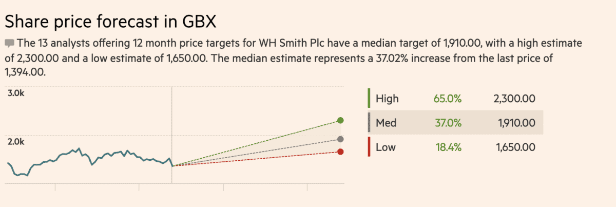 WHSmith Share Price Forecast (17/9/2023).