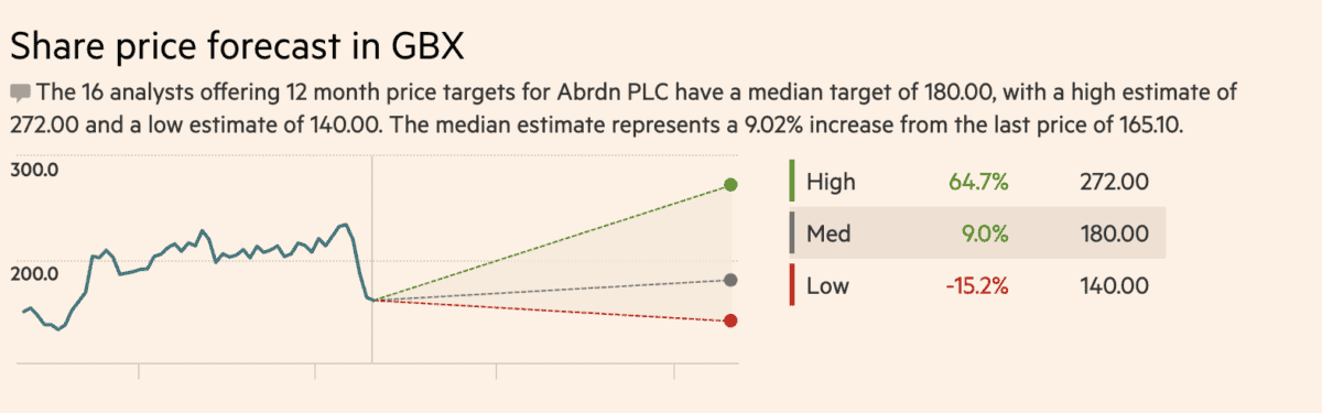 FTSE 250 - abrdn Share Price Forecast (3/9/2023).