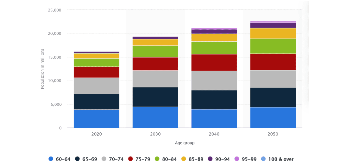 Chart showing elderly population growth forecasts through to 2050.