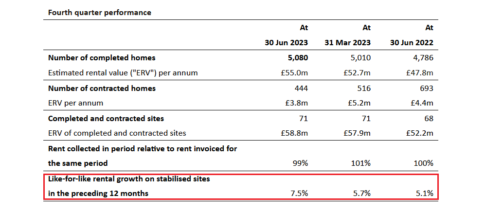 Image showing latest results from The PRS REIT.
