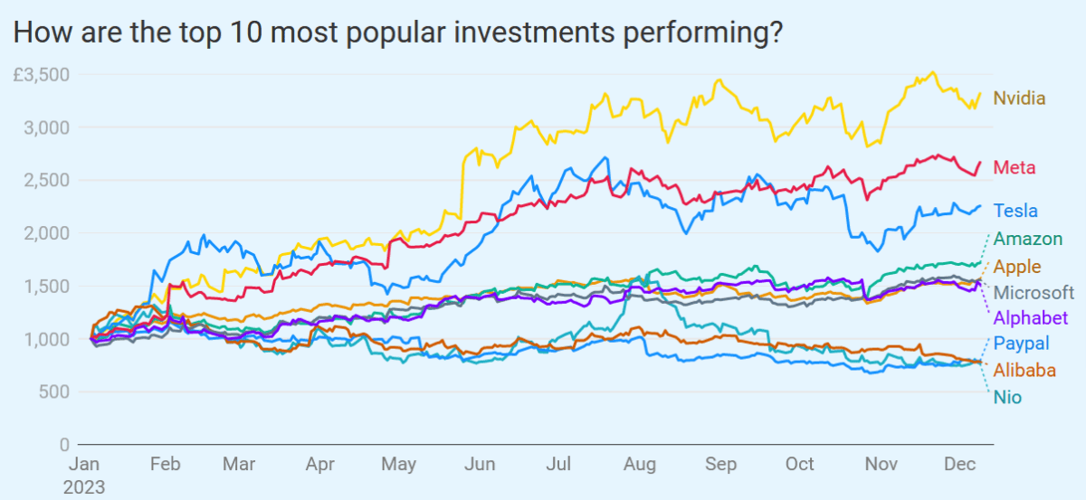 Nvidia's share price performance in 2023.
