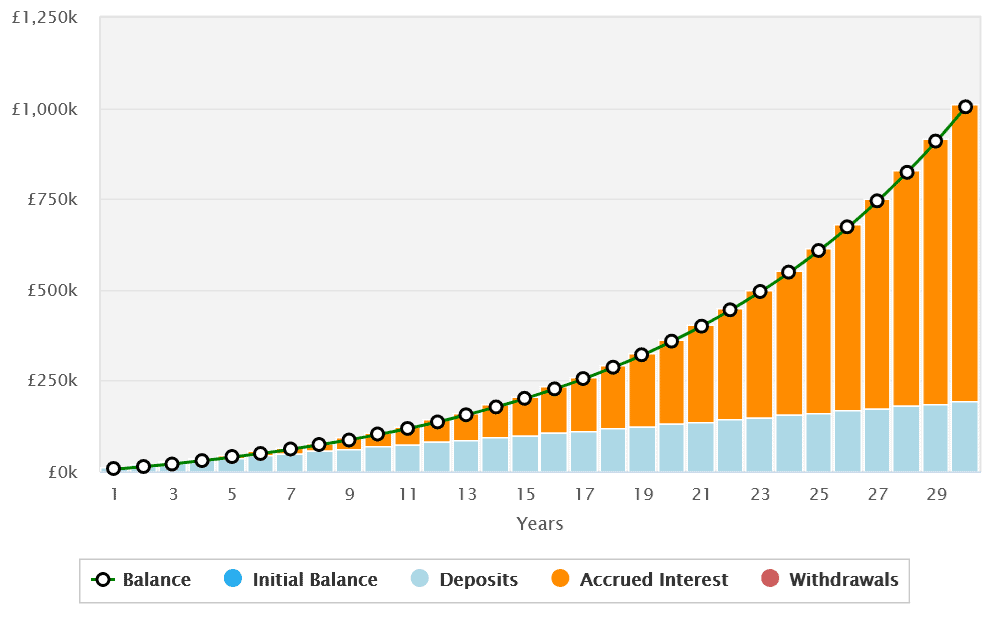 How £520 a month invested in FTSE 100 and FTSE 250 shares could generate £1m.