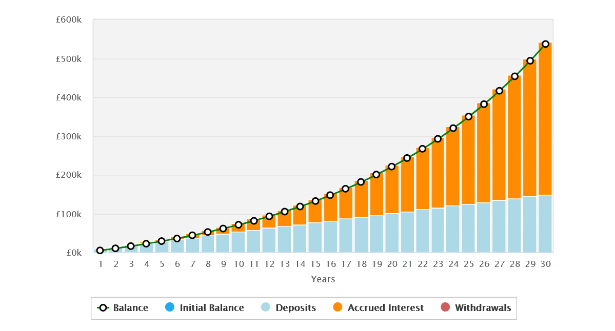 Graph showing the impact of compounding over a 30-year timeline.