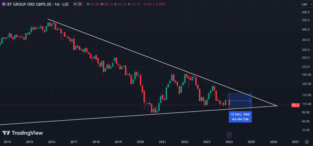 BT share price