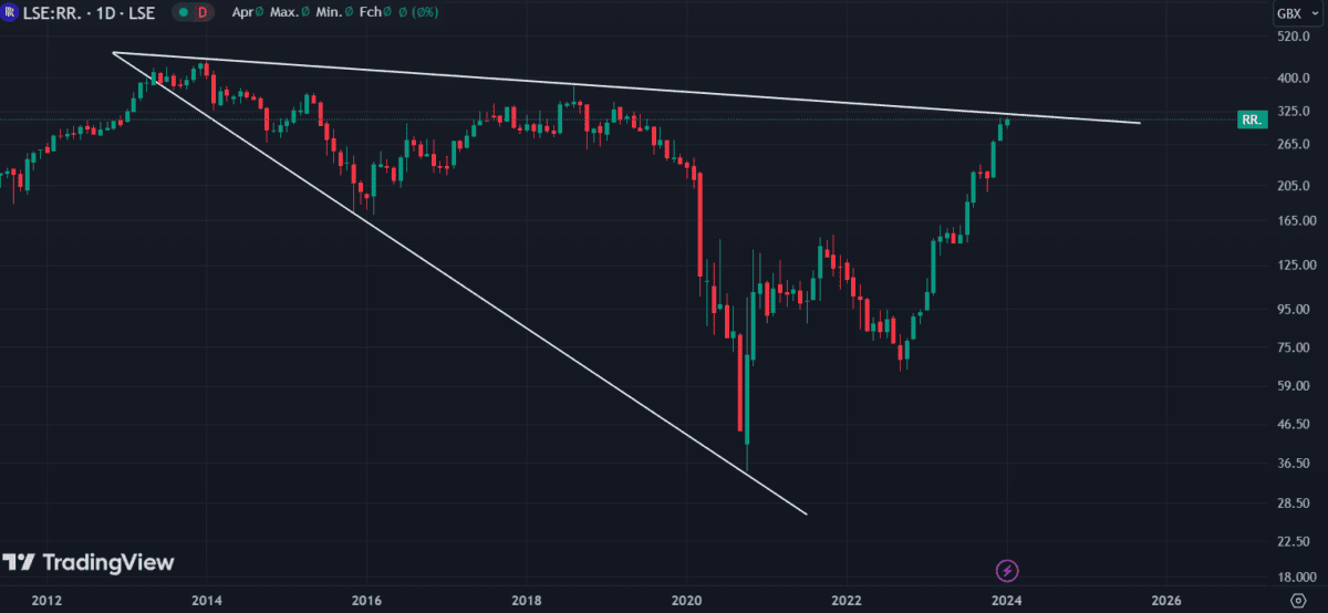 Rolls-Royce share price