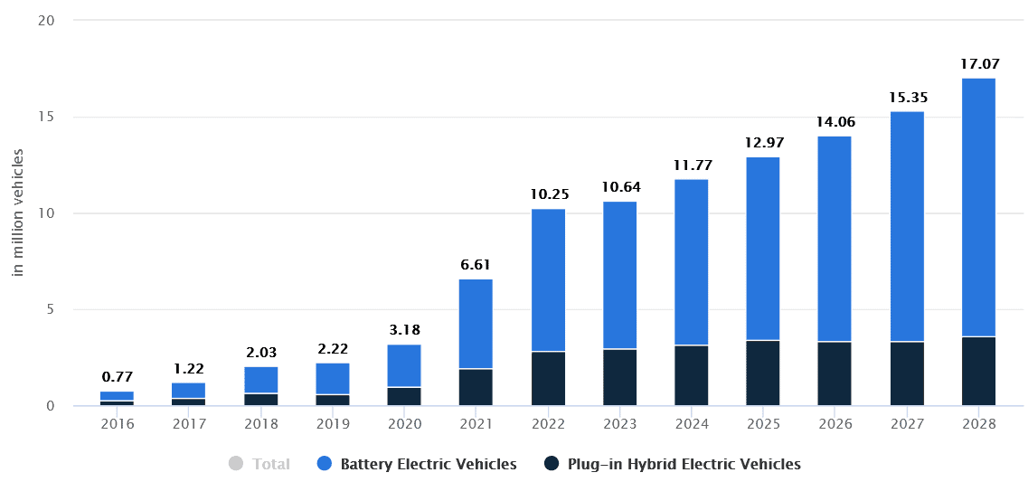 Predicted EV sales through to 2028.