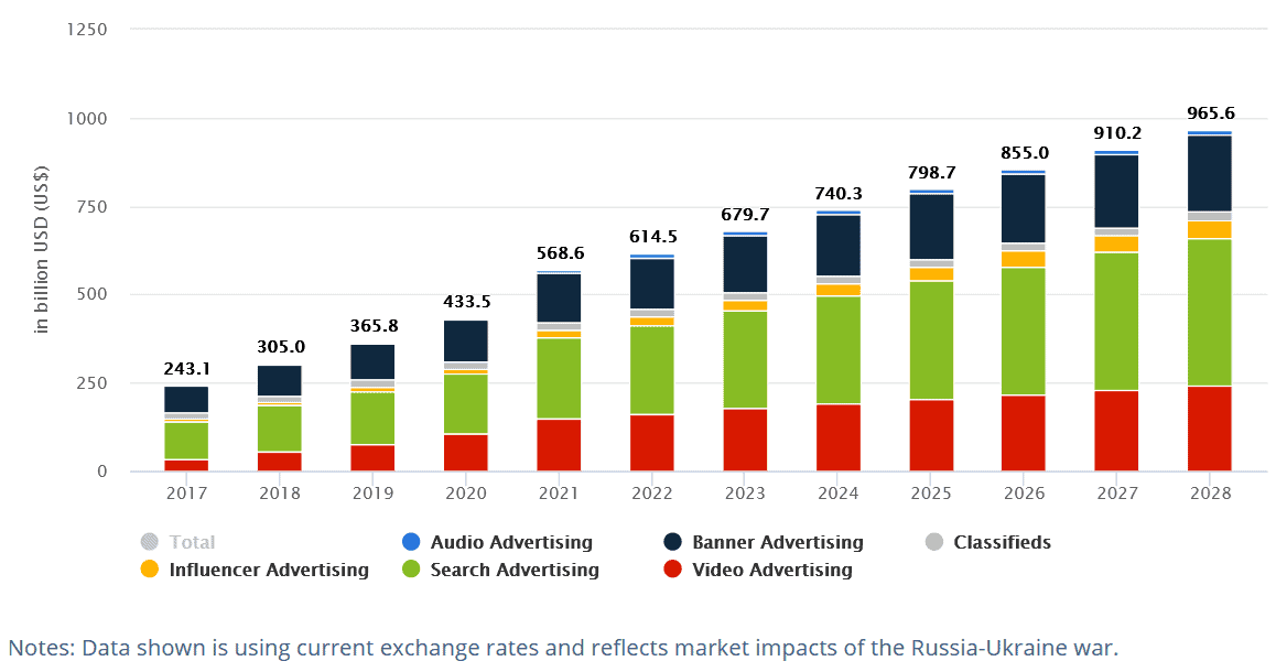 Predicted growth in digital advertising sales.