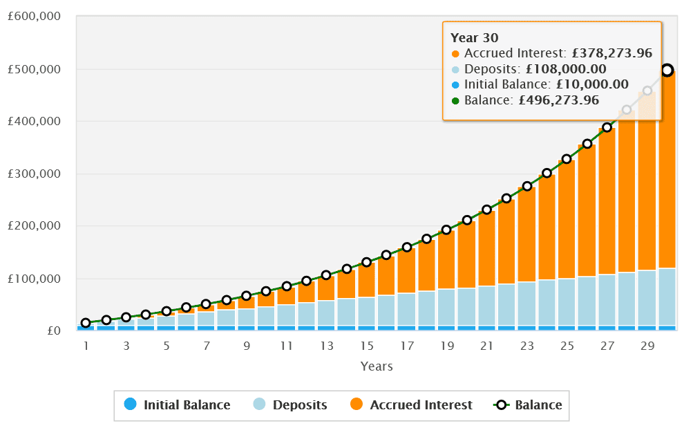 This investing strategy could make me more than 496k. Source: thecalculatorsite.com.