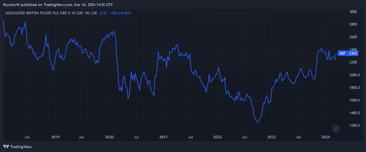 Associated British Foods' share price.