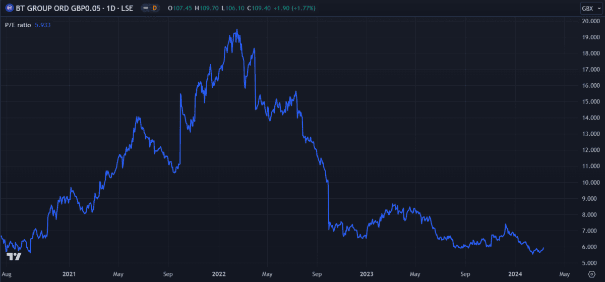 BT shares P/E ratio