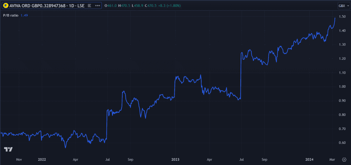 Aviva shares P/B ratio
