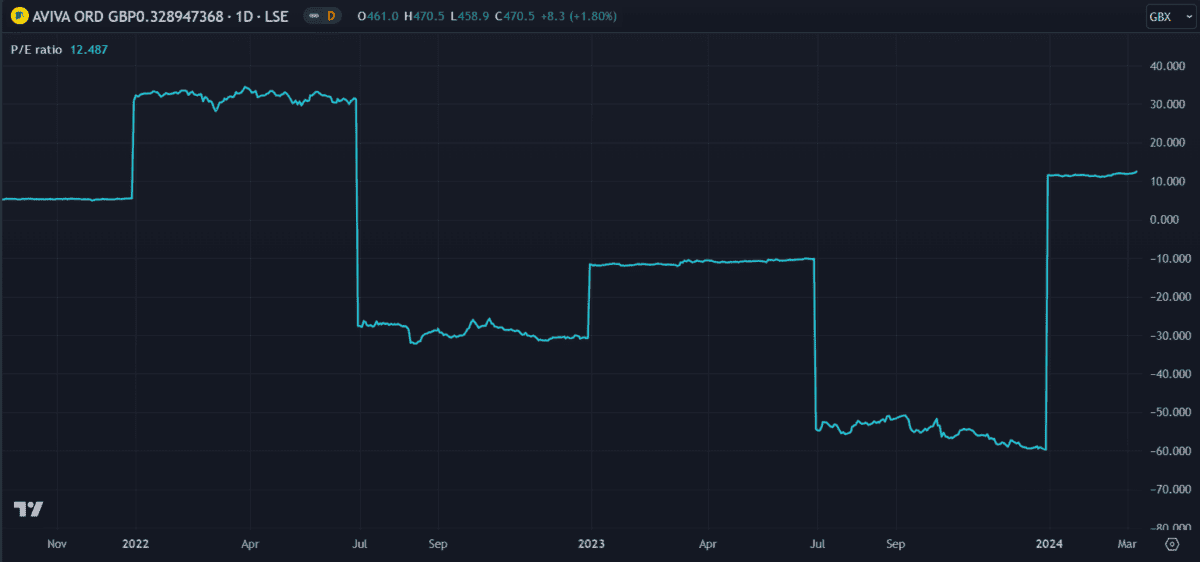 Aviva shares P/E ratio