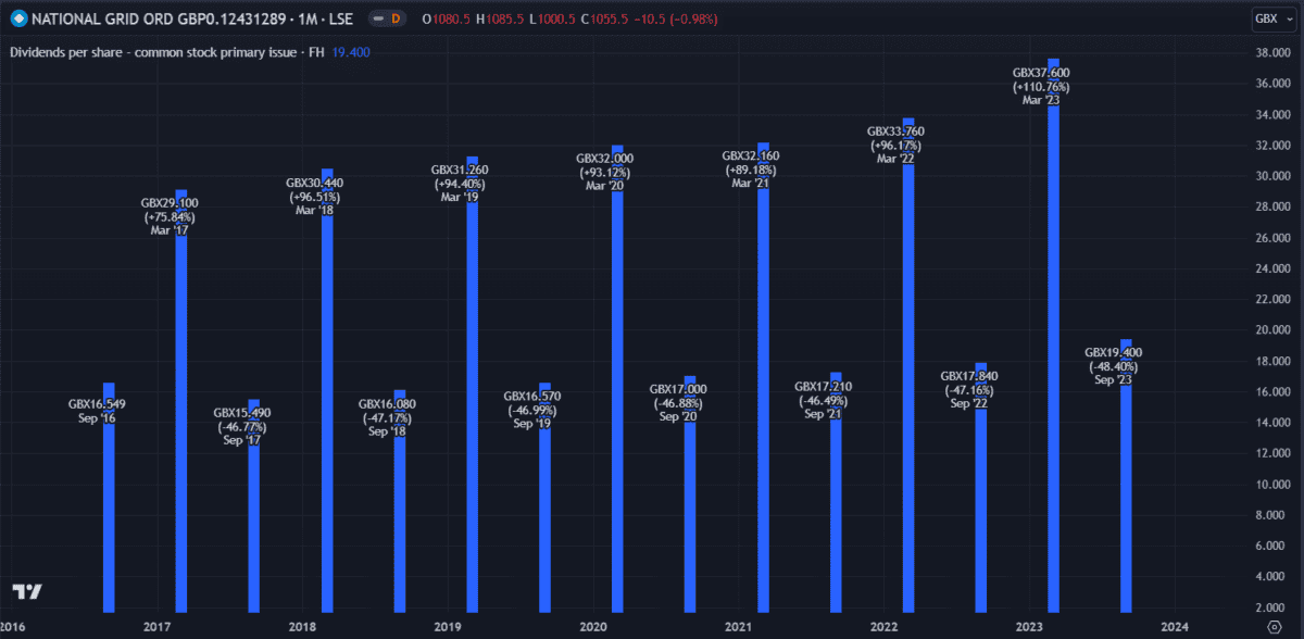 National grid dividend stocks