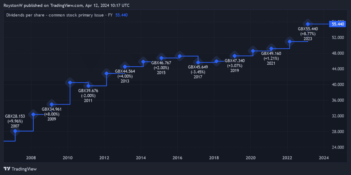 National Grid's dividend record.