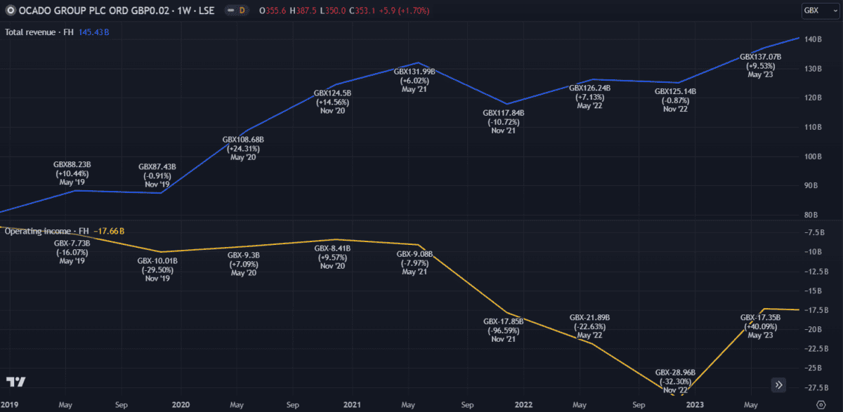 FTSE 100: Ocado Revenue and Income