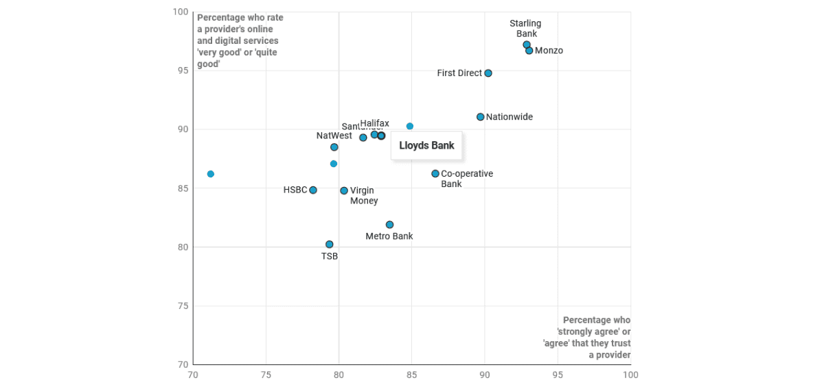 Chart showing trust in UK banks.