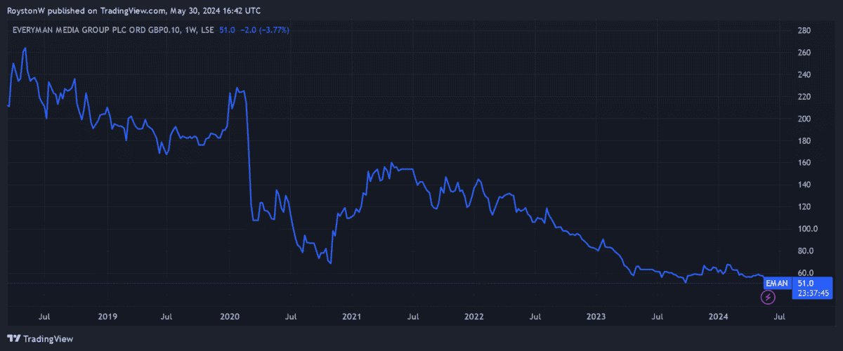 Everyman's share price performance since 2019.