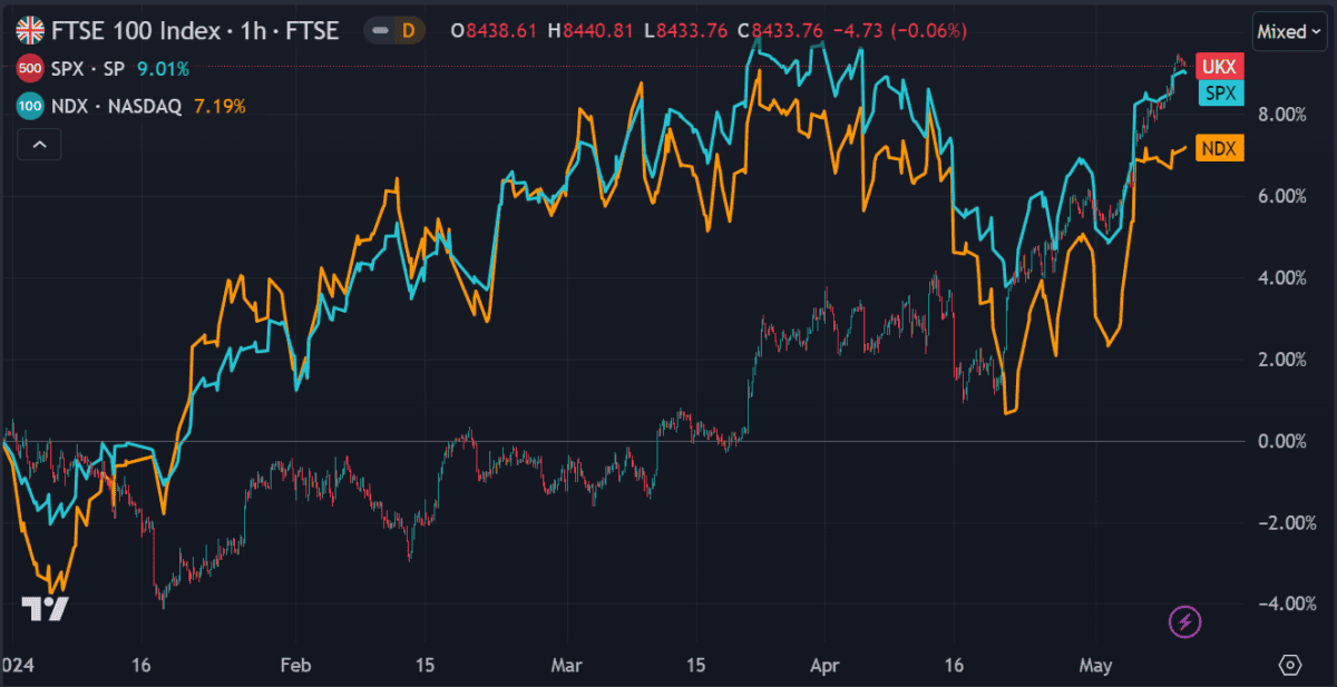 FTSE 100