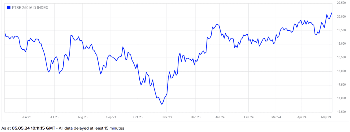 The FTSE 250 is back above 20,000 points.